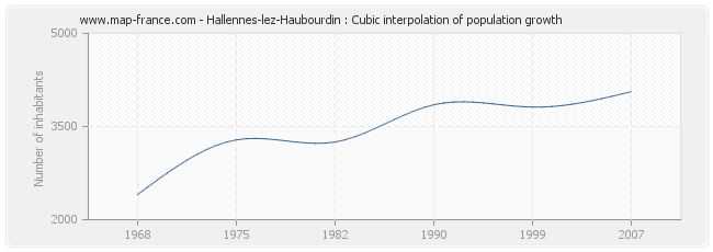 Hallennes-lez-Haubourdin : Cubic interpolation of population growth