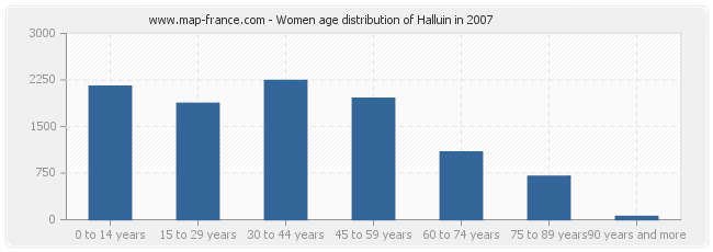 Women age distribution of Halluin in 2007