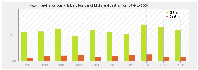 Halluin : Number of births and deaths from 1999 to 2008