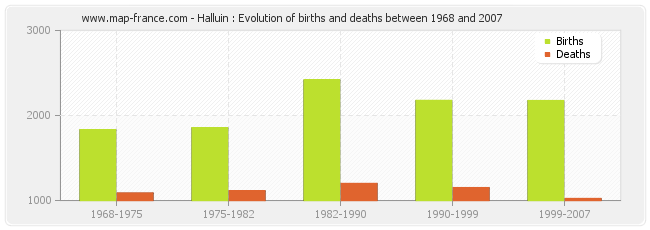 Halluin : Evolution of births and deaths between 1968 and 2007