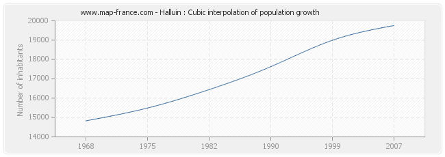 Halluin : Cubic interpolation of population growth