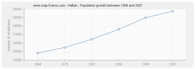 Population Halluin