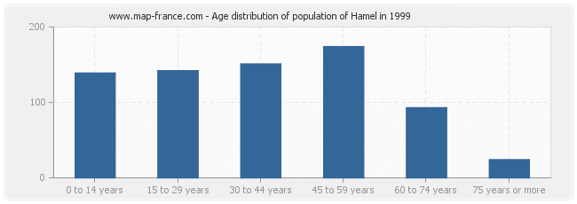 Age distribution of population of Hamel in 1999