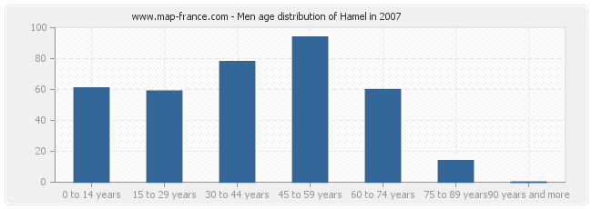 Men age distribution of Hamel in 2007