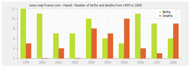 Hamel : Number of births and deaths from 1999 to 2008