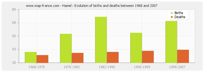 Hamel : Evolution of births and deaths between 1968 and 2007