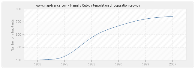 Hamel : Cubic interpolation of population growth