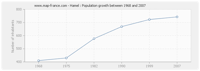 Population Hamel