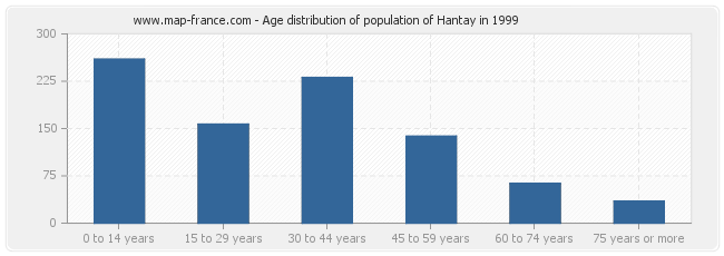 Age distribution of population of Hantay in 1999