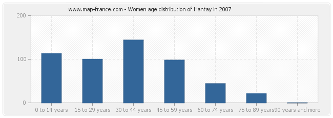 Women age distribution of Hantay in 2007