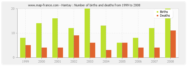 Hantay : Number of births and deaths from 1999 to 2008