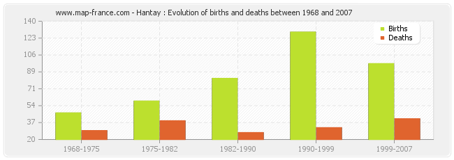 Hantay : Evolution of births and deaths between 1968 and 2007