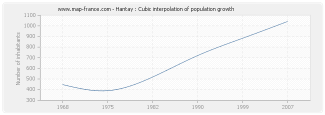 Hantay : Cubic interpolation of population growth