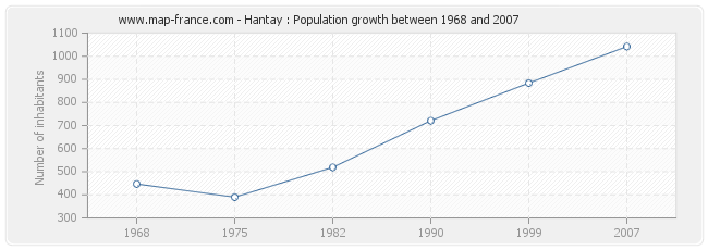 Population Hantay