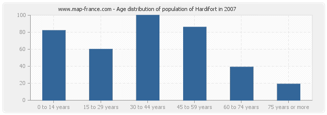 Age distribution of population of Hardifort in 2007