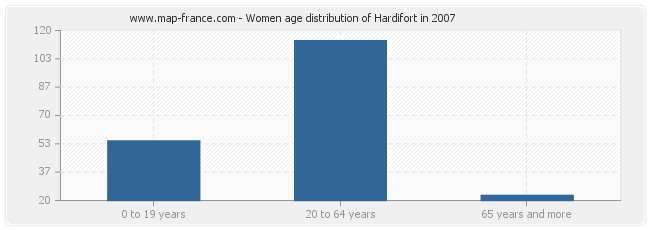 Women age distribution of Hardifort in 2007