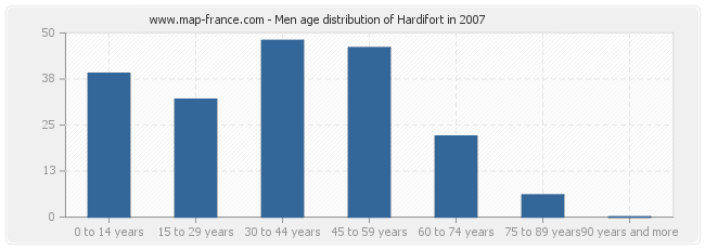 Men age distribution of Hardifort in 2007