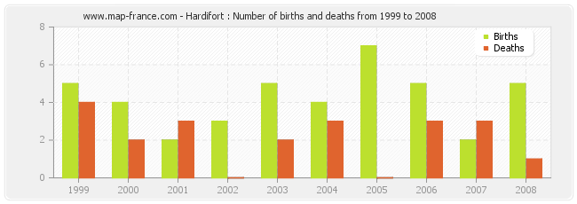 Hardifort : Number of births and deaths from 1999 to 2008