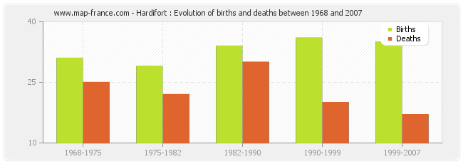 Hardifort : Evolution of births and deaths between 1968 and 2007