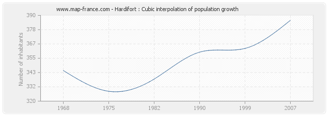 Hardifort : Cubic interpolation of population growth