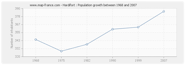 Population Hardifort