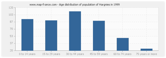 Age distribution of population of Hargnies in 1999