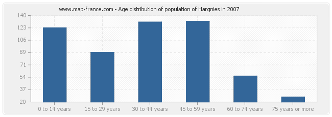 Age distribution of population of Hargnies in 2007