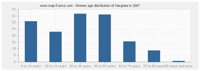 Women age distribution of Hargnies in 2007