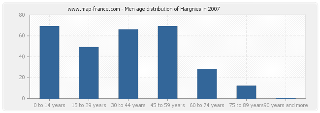 Men age distribution of Hargnies in 2007