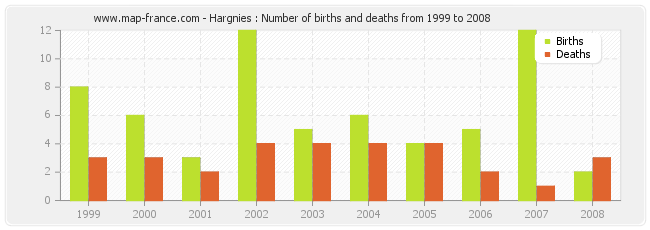 Hargnies : Number of births and deaths from 1999 to 2008