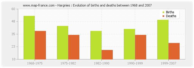 Hargnies : Evolution of births and deaths between 1968 and 2007