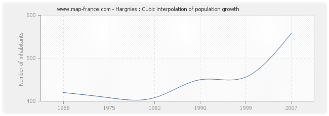 Hargnies : Cubic interpolation of population growth