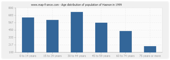 Age distribution of population of Hasnon in 1999