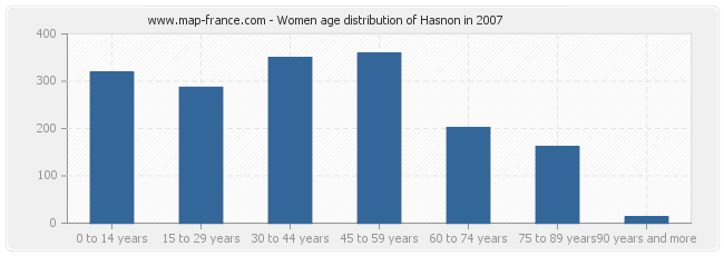 Women age distribution of Hasnon in 2007