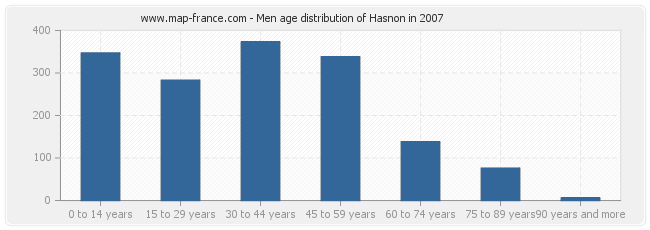 Men age distribution of Hasnon in 2007