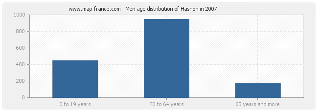 Men age distribution of Hasnon in 2007