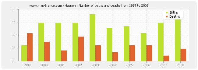 Hasnon : Number of births and deaths from 1999 to 2008