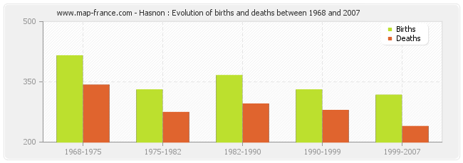 Hasnon : Evolution of births and deaths between 1968 and 2007
