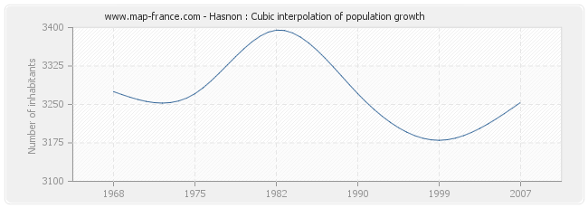 Hasnon : Cubic interpolation of population growth