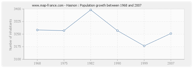 Population Hasnon