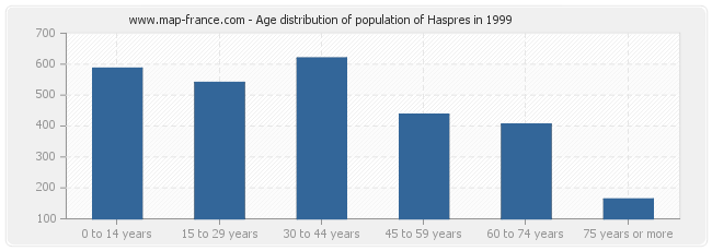 Age distribution of population of Haspres in 1999