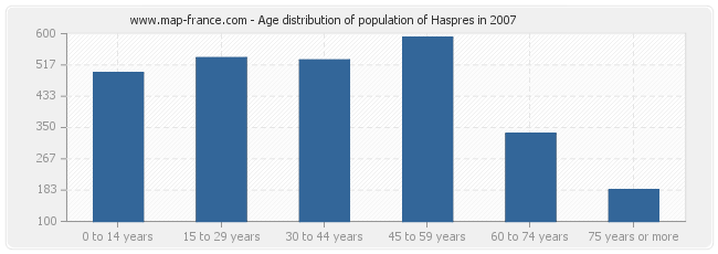 Age distribution of population of Haspres in 2007