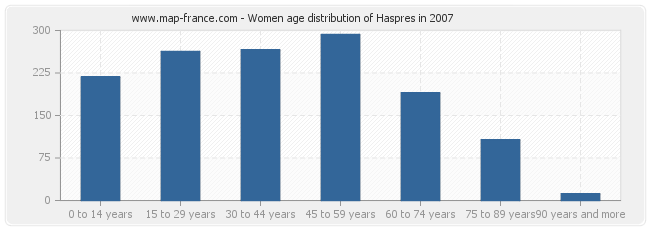 Women age distribution of Haspres in 2007