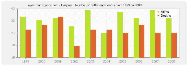 Haspres : Number of births and deaths from 1999 to 2008