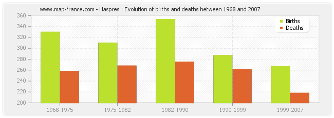 Haspres : Evolution of births and deaths between 1968 and 2007
