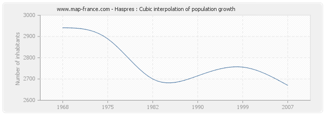 Haspres : Cubic interpolation of population growth
