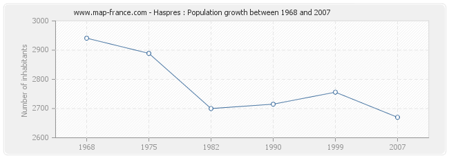 Population Haspres