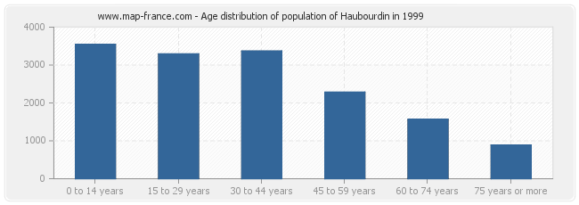 Age distribution of population of Haubourdin in 1999