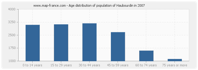 Age distribution of population of Haubourdin in 2007