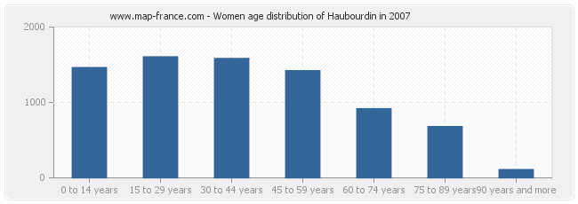 Women age distribution of Haubourdin in 2007
